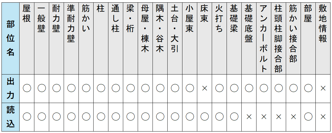 構造EX⇔IFC　連携項目一覧